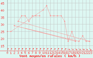 Courbe de la force du vent pour Helsinki Harmaja