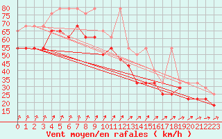 Courbe de la force du vent pour Leuchtturm Kiel