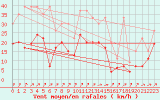 Courbe de la force du vent pour Boltigen