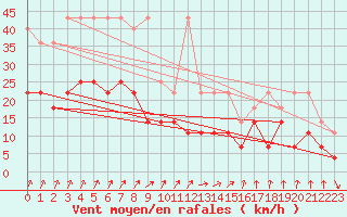 Courbe de la force du vent pour Fribourg (All)
