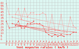 Courbe de la force du vent pour Fribourg (All)