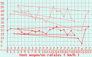 Courbe de la force du vent pour Calvi (2B)