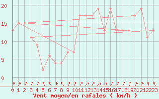 Courbe de la force du vent pour Nottingham Weather Centre