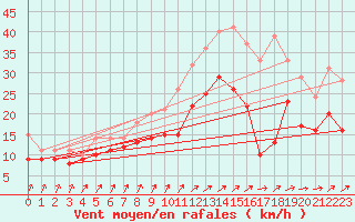 Courbe de la force du vent pour Chlons-en-Champagne (51)