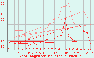 Courbe de la force du vent pour Dunkerque (59)