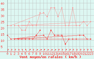 Courbe de la force du vent pour Meiningen