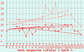 Courbe de la force du vent pour Caen (14)