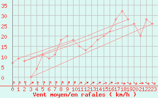 Courbe de la force du vent pour Raufarhofn