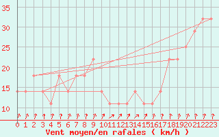 Courbe de la force du vent pour Raahe Lapaluoto
