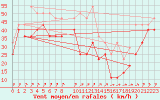 Courbe de la force du vent pour Sierra Nevada