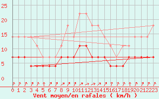 Courbe de la force du vent pour Halsua Kanala Purola