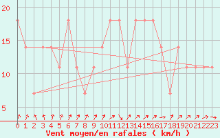 Courbe de la force du vent pour Gurteen