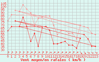 Courbe de la force du vent pour Bealach Na Ba No2