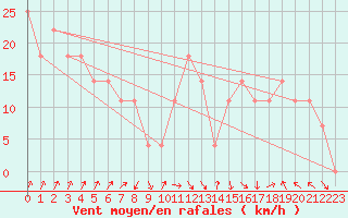 Courbe de la force du vent pour Fribourg (All)