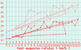 Courbe de la force du vent pour Faaroesund-Ar