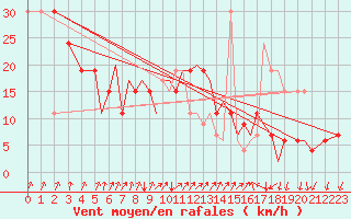 Courbe de la force du vent pour Isle Of Man / Ronaldsway Airport