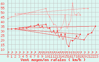 Courbe de la force du vent pour Shoream (UK)