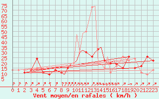 Courbe de la force du vent pour Boscombe Down