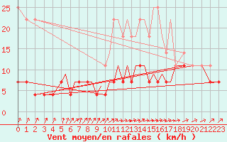 Courbe de la force du vent pour Luebeck-Blankensee