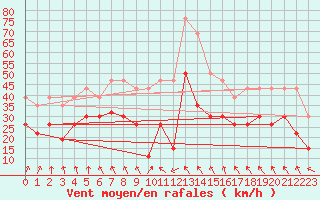 Courbe de la force du vent pour Ouessant (29)