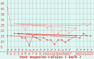 Courbe de la force du vent pour Villars-Tiercelin