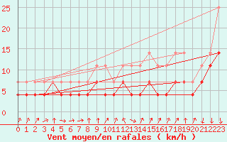 Courbe de la force du vent pour Kevo