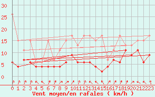 Courbe de la force du vent pour Cimetta