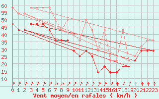 Courbe de la force du vent pour Helgoland