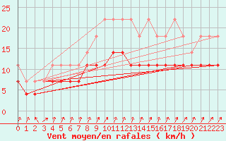 Courbe de la force du vent pour Trier-Petrisberg