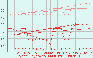 Courbe de la force du vent pour Ruhnu