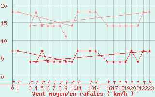 Courbe de la force du vent pour Sao Paulo-mirante De Santana