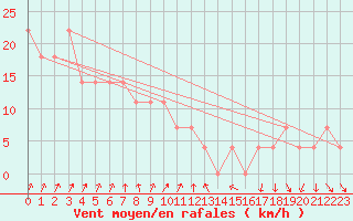 Courbe de la force du vent pour Kalmar Flygplats