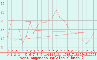 Courbe de la force du vent pour Boscombe Down