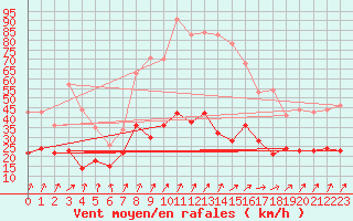 Courbe de la force du vent pour Michelstadt-Vielbrunn