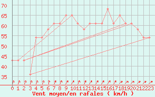 Courbe de la force du vent pour Kristiinankaupungin Majakka