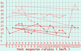 Courbe de la force du vent pour Rhyl