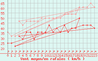 Courbe de la force du vent pour Kotka Haapasaari