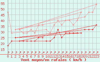 Courbe de la force du vent pour Wasserkuppe