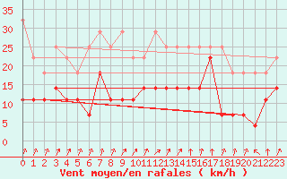 Courbe de la force du vent pour Trier-Petrisberg