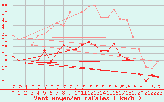 Courbe de la force du vent pour Montgivray (36)