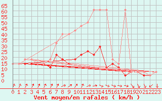 Courbe de la force du vent pour Mikolajki