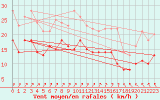 Courbe de la force du vent pour Argers (51)