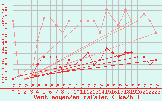 Courbe de la force du vent pour Moenichkirchen