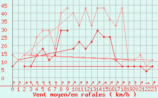 Courbe de la force du vent pour Giessen