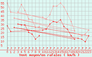 Courbe de la force du vent pour Dole-Tavaux (39)