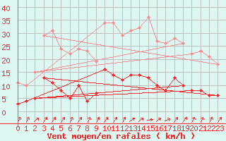 Courbe de la force du vent pour Besanon (25)