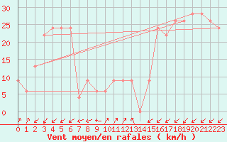 Courbe de la force du vent pour Pian Rosa (It)