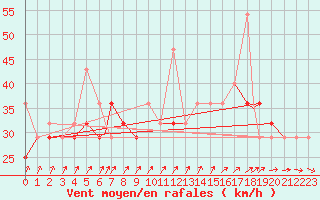 Courbe de la force du vent pour Rost Flyplass