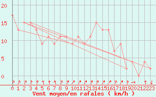 Courbe de la force du vent pour Plymouth (UK)