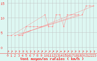 Courbe de la force du vent pour Halsua Kanala Purola